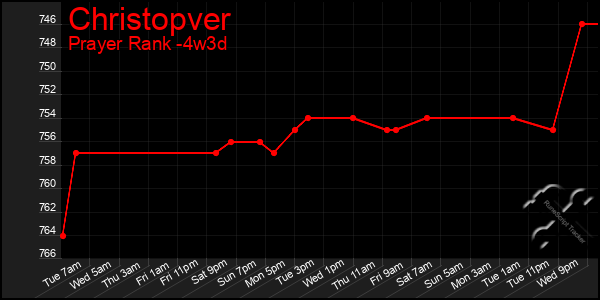 Last 31 Days Graph of Christopver