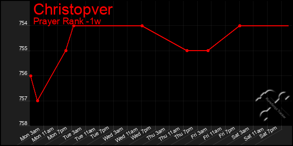 Last 7 Days Graph of Christopver