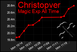 Total Graph of Christopver