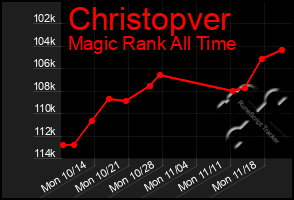 Total Graph of Christopver