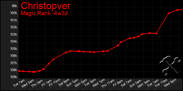 Last 31 Days Graph of Christopver