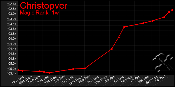 Last 7 Days Graph of Christopver