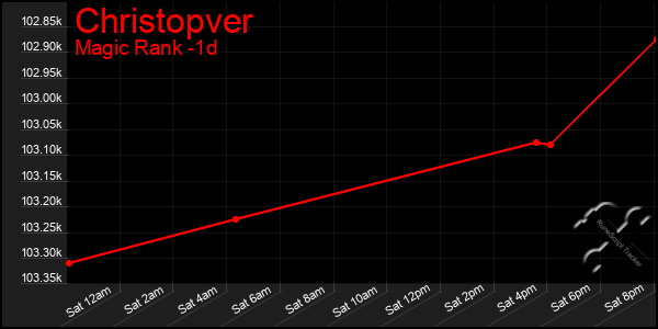 Last 24 Hours Graph of Christopver