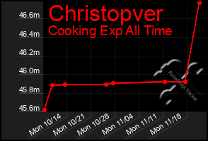 Total Graph of Christopver