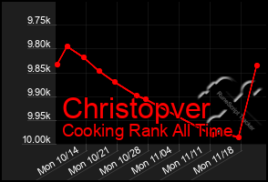 Total Graph of Christopver