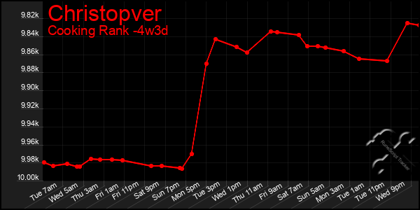 Last 31 Days Graph of Christopver