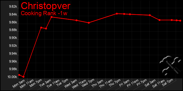 Last 7 Days Graph of Christopver