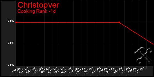 Last 24 Hours Graph of Christopver