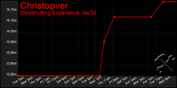 Last 31 Days Graph of Christopver