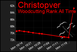 Total Graph of Christopver