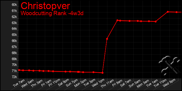 Last 31 Days Graph of Christopver