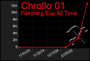 Total Graph of Chrollo 01