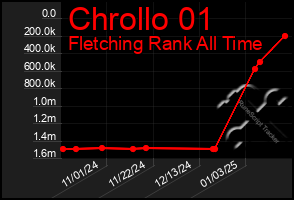 Total Graph of Chrollo 01