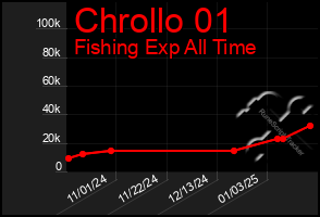 Total Graph of Chrollo 01