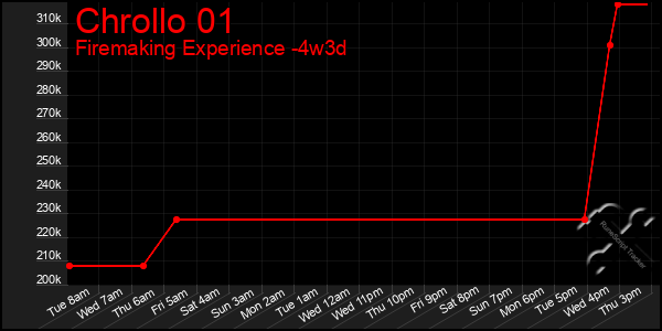 Last 31 Days Graph of Chrollo 01