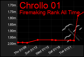 Total Graph of Chrollo 01