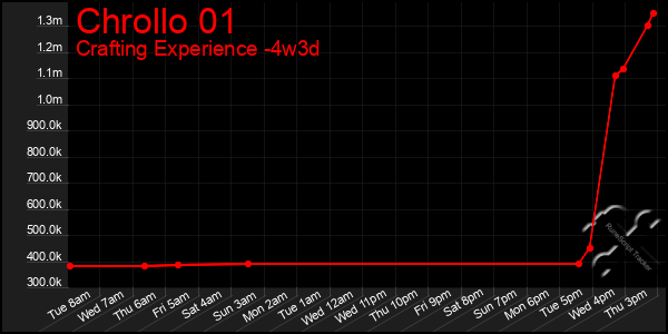 Last 31 Days Graph of Chrollo 01