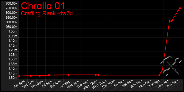 Last 31 Days Graph of Chrollo 01