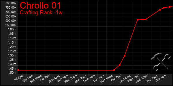 Last 7 Days Graph of Chrollo 01