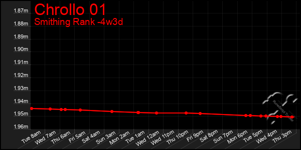 Last 31 Days Graph of Chrollo 01