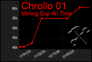 Total Graph of Chrollo 01