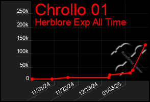 Total Graph of Chrollo 01