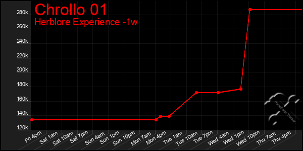 Last 7 Days Graph of Chrollo 01