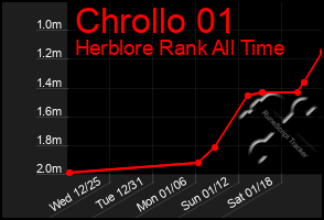 Total Graph of Chrollo 01