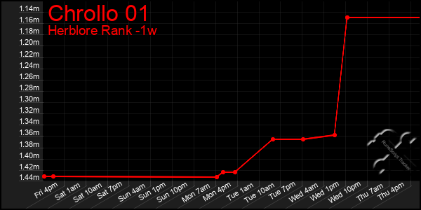 Last 7 Days Graph of Chrollo 01