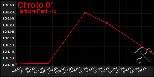 Last 24 Hours Graph of Chrollo 01