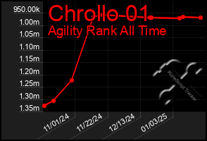 Total Graph of Chrollo 01