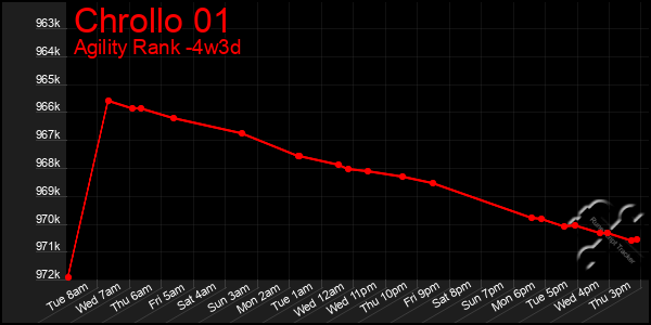 Last 31 Days Graph of Chrollo 01