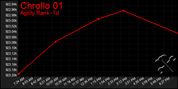 Last 24 Hours Graph of Chrollo 01