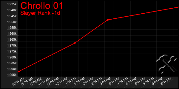 Last 24 Hours Graph of Chrollo 01