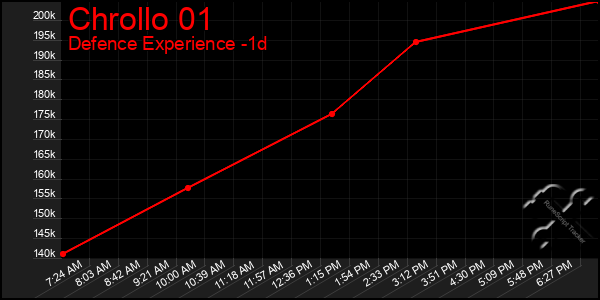 Last 24 Hours Graph of Chrollo 01