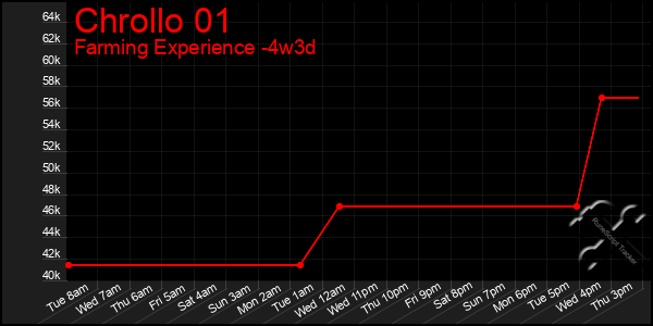 Last 31 Days Graph of Chrollo 01