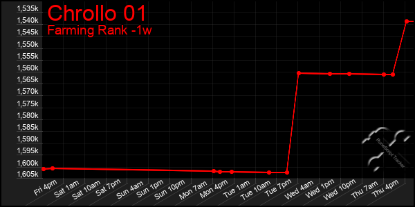 Last 7 Days Graph of Chrollo 01