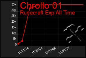 Total Graph of Chrollo 01