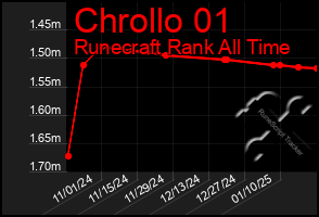 Total Graph of Chrollo 01