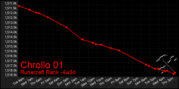 Last 31 Days Graph of Chrollo 01