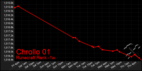 Last 7 Days Graph of Chrollo 01