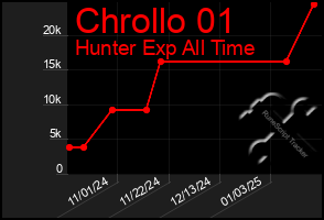 Total Graph of Chrollo 01