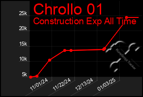 Total Graph of Chrollo 01