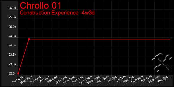 Last 31 Days Graph of Chrollo 01