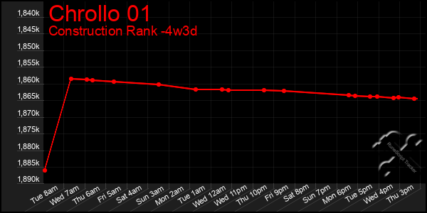 Last 31 Days Graph of Chrollo 01