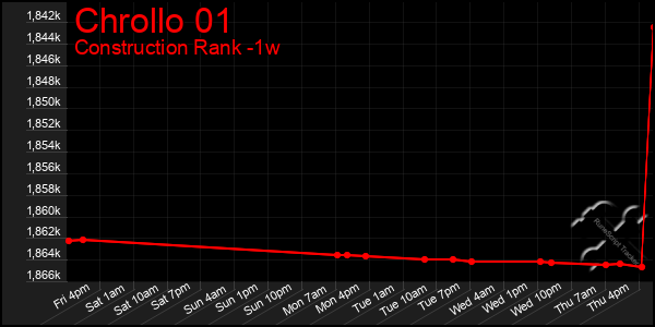 Last 7 Days Graph of Chrollo 01