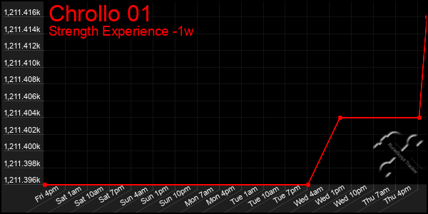 Last 7 Days Graph of Chrollo 01