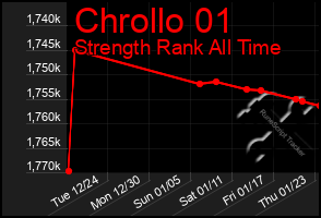 Total Graph of Chrollo 01