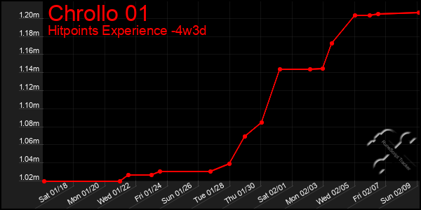 Last 31 Days Graph of Chrollo 01