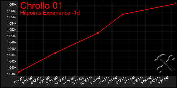 Last 24 Hours Graph of Chrollo 01